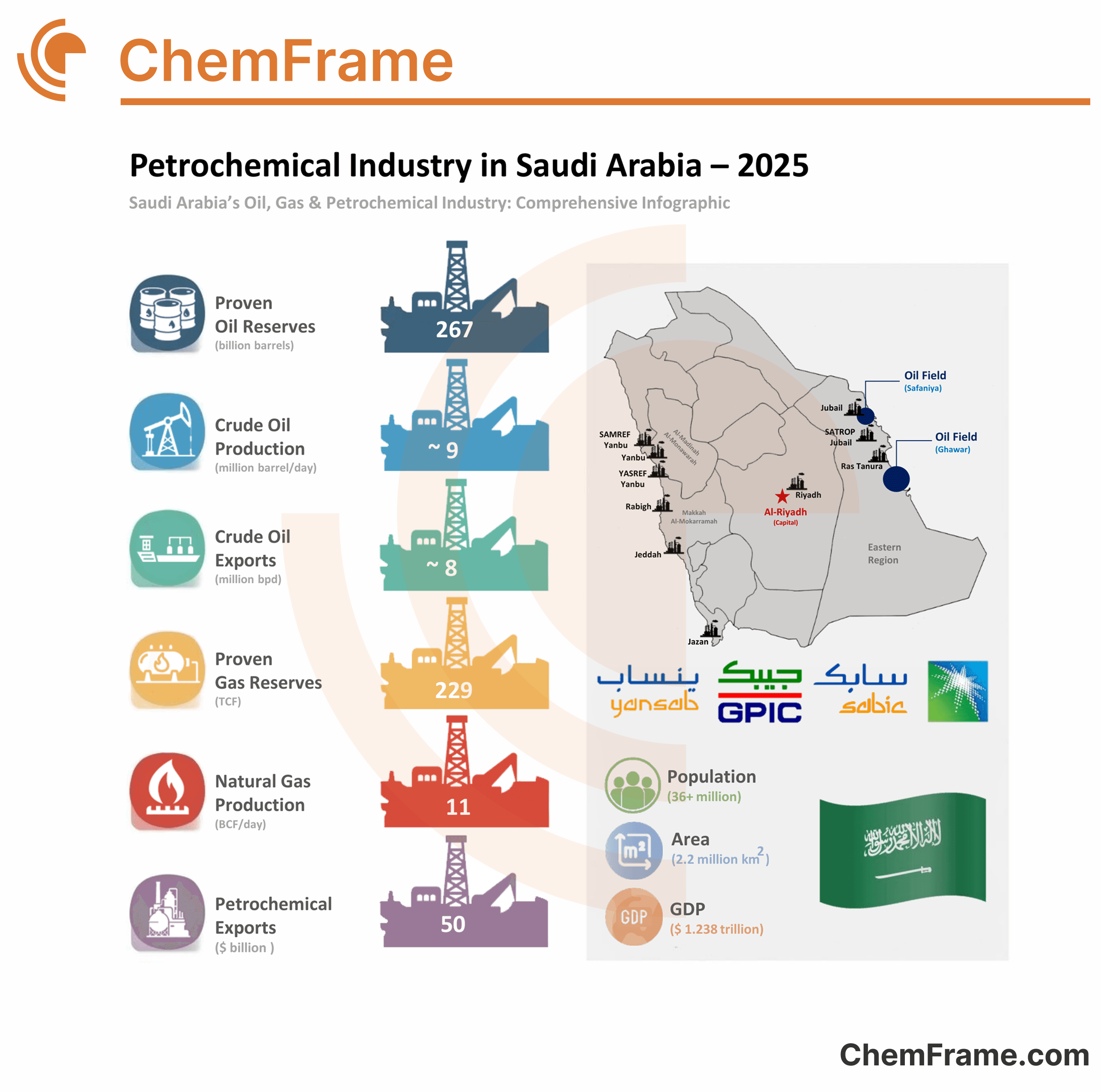 Saudi Arabia petrochemical industry infographic 2025